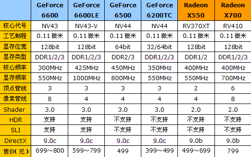 GF6500 VS X550