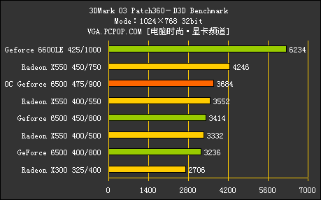 GF6500 VS X550