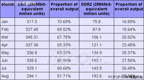 内存市场向DDR2强势转移