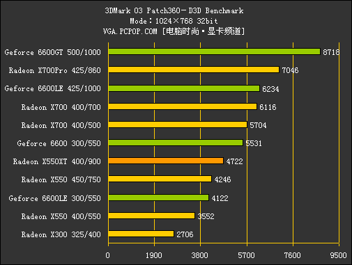 多事之秋：X550XT力拼6600LE