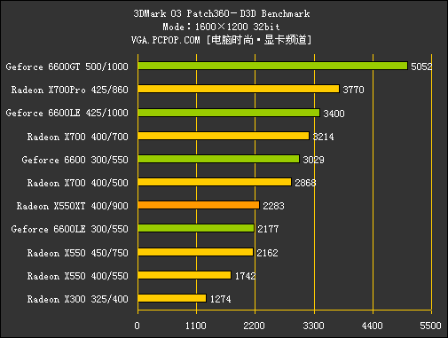 多事之秋：X550XT力拼6600LE