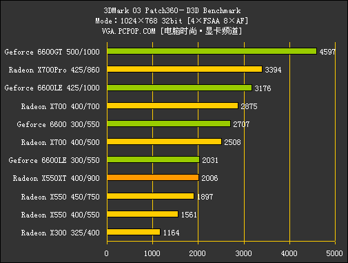 多事之秋：X550XT力拼6600LE