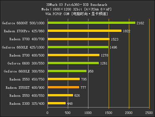 多事之秋：X550XT力拼6600LE