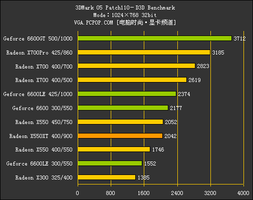 多事之秋：X550XT力拼6600LE