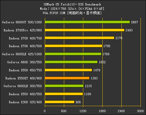 多事之秋：X550XT力拼6600LE