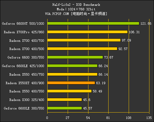 多事之秋：X550XT力拼6600LE