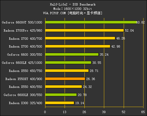 多事之秋：X550XT力拼6600LE