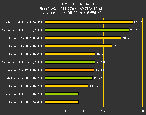 多事之秋：X550XT力拼6600LE