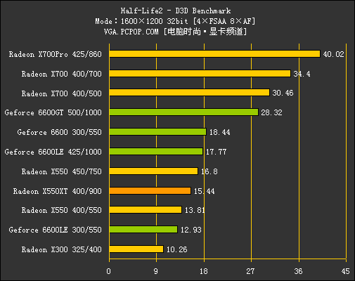 多事之秋：X550XT力拼6600LE