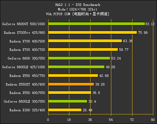 多事之秋：X550XT力拼6600LE