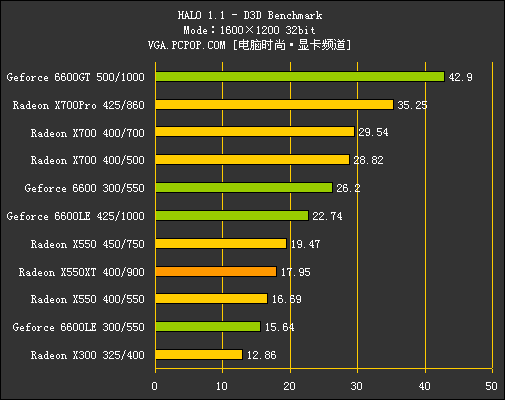 多事之秋：X550XT力拼6600LE