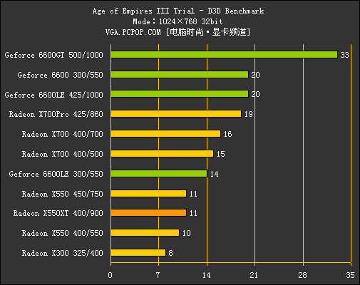 多事之秋：X550XT力拼6600LE