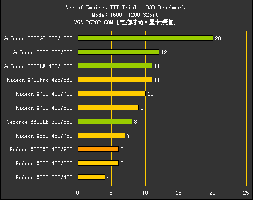 多事之秋：X550XT力拼6600LE