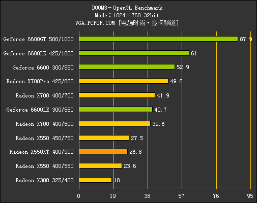 多事之秋：X550XT力拼6600LE