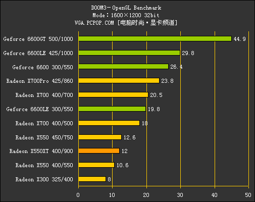 多事之秋：X550XT力拼6600LE