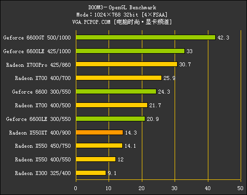 多事之秋：X550XT力拼6600LE