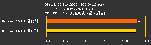 多事之秋：X550XT力拼6600LE