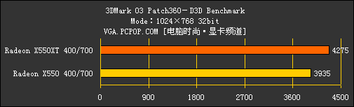 多事之秋：X550XT力拼6600LE