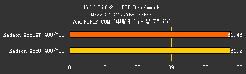 多事之秋：X550XT力拼6600LE