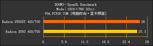 多事之秋：X550XT力拼6600LE