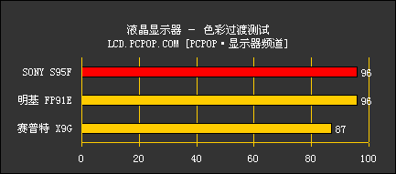 SONY强悍LCD:16.7M/19寸液晶深入测试