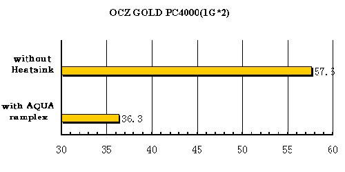 玩点创意的！内存水冷让你暴降20℃！