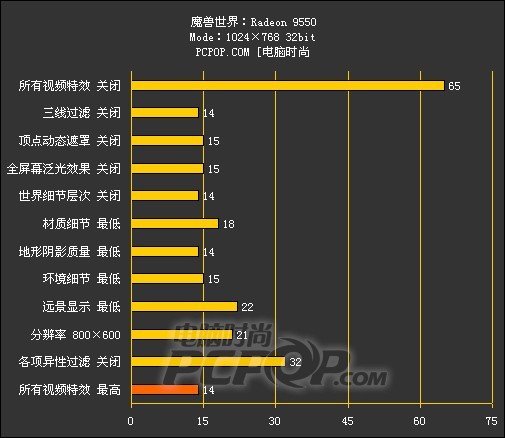 9550追6600！魔兽世界帧速提升全攻略