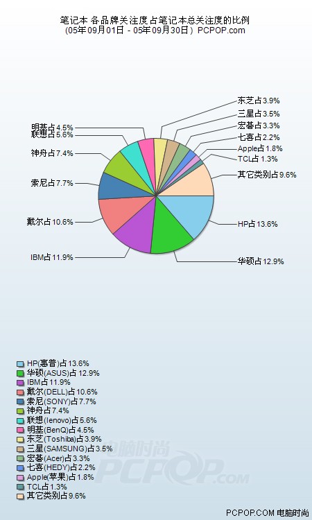 9月笔记本品牌关注排行