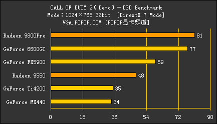 从MX440到78GXT!双平台决战使命召唤2