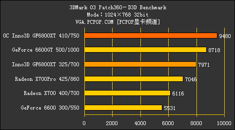 68家族跌破千元!Inno3D 68XT火线测试