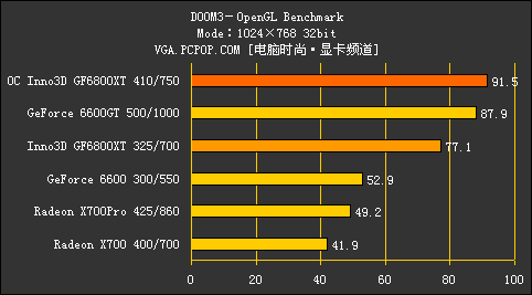 68家族跌破千元!Inno3D 68XT火线测试