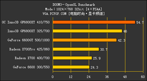 68家族跌破千元!Inno3D 68XT火线测试