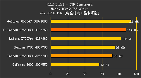 68家族跌破千元!Inno3D 68XT火线测试