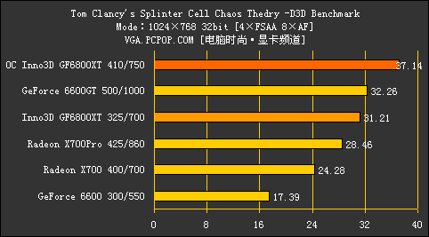 68家族跌破千元!Inno3D 68XT火线测试