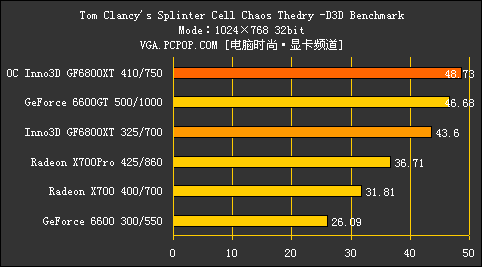 68家族跌破千元!Inno3D 68XT火线测试