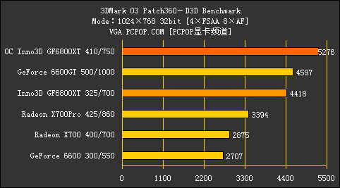 68家族跌破千元!Inno3D 68XT火线测试