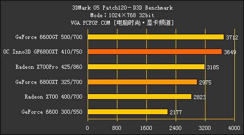 68家族跌破千元!Inno3D 68XT火线测试