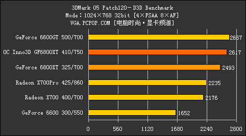 68家族跌破千元!Inno3D 68XT火线测试