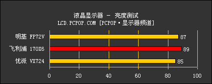 真正16.7M色 明基概念液晶深入测试！