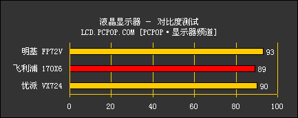 真正16.7M色 明基概念液晶深入测试！