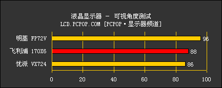 真正16.7M色 明基概念液晶深入测试！