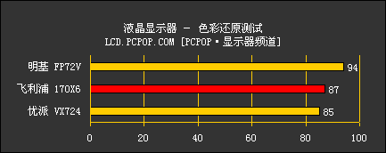 真正16.7M色 明基概念液晶深入测试！