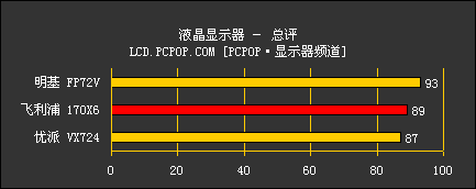 真正16.7M色 明基概念液晶深入测试！