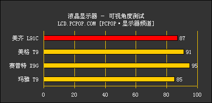 19液晶仅售2299元 最强性价比LCD评测