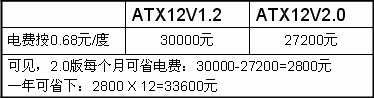 省钱才是好货！网吧64位电源终极选择