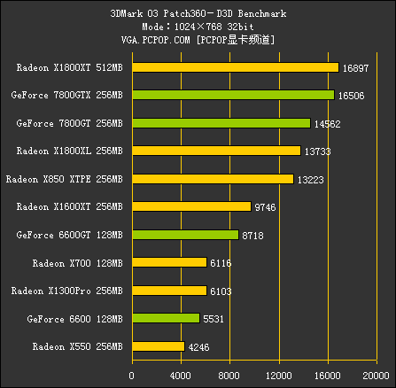 R520（测试部分）