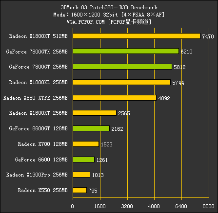 R520（测试部分）