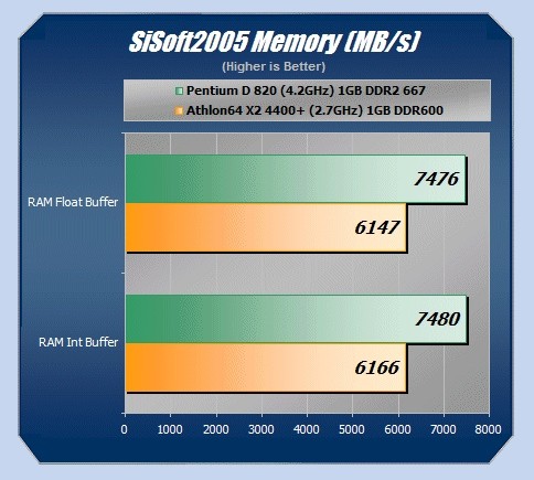 Pentium D820 vs A64 X2 4400+