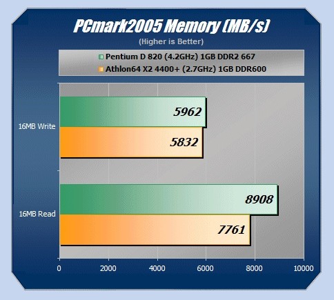 Pentium D820 vs A64 X2 4400+