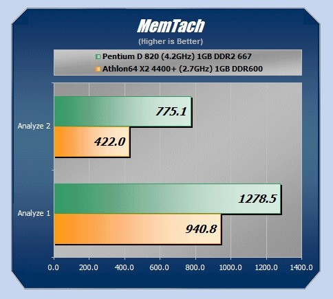 Pentium D820 vs A64 X2 4400+